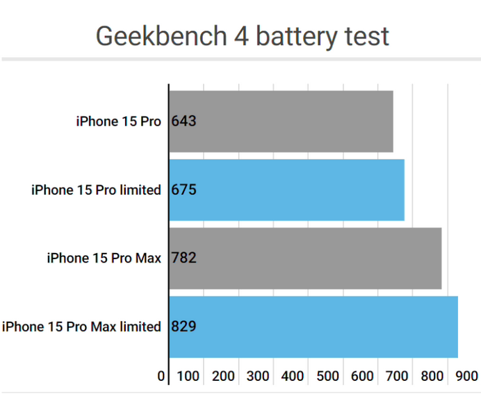 汤阴apple维修站iPhone15Pro的ProMotion高刷功能耗电吗