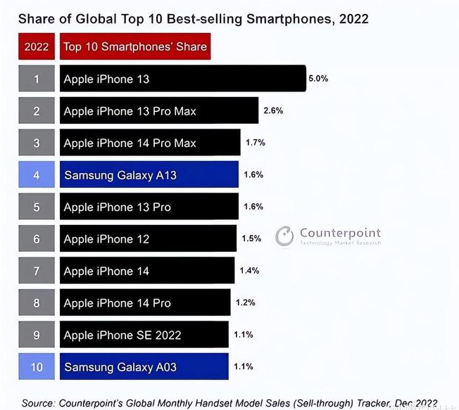 汤阴苹果维修分享:为什么iPhone14的销量不如iPhone13? 