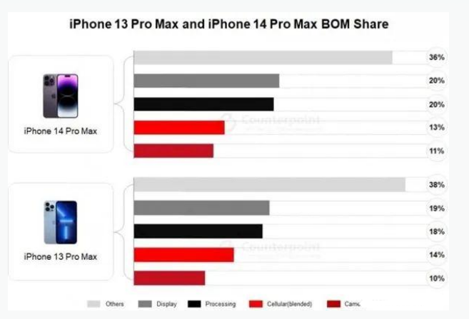 汤阴苹果手机维修分享iPhone 14 Pro的成本和利润 