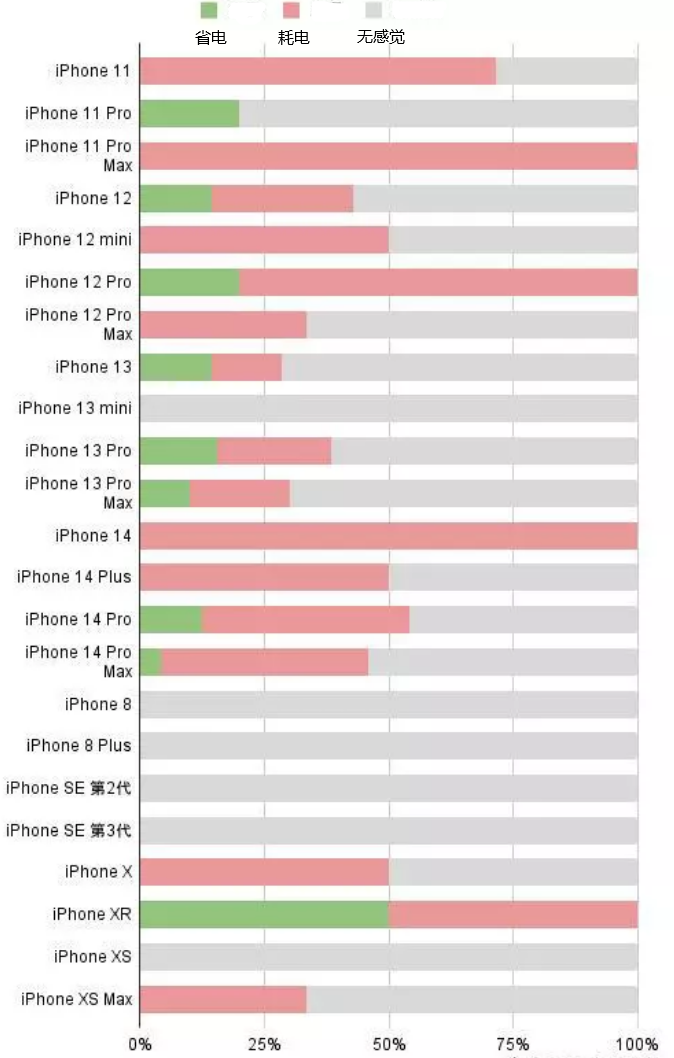 汤阴苹果手机维修分享iOS16.2太耗电怎么办？iOS16.2续航不好可以降级吗？ 