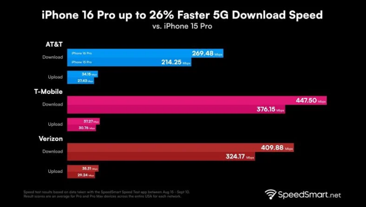 汤阴苹果手机维修分享iPhone 16 Pro 系列的 5G 速度 